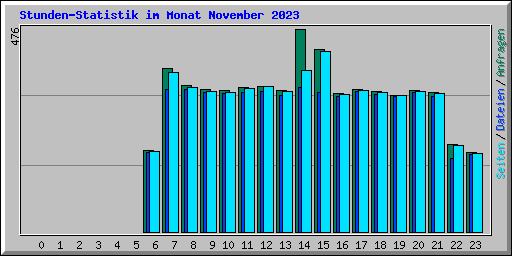Stunden-Statistik im Monat November 2023